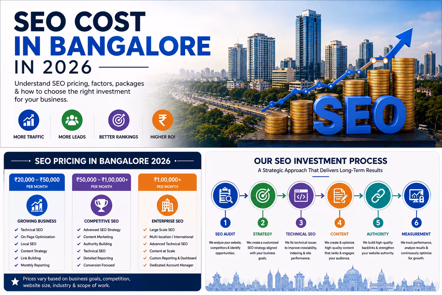 SEO Cost in Bangalore in 2026 pricing guide